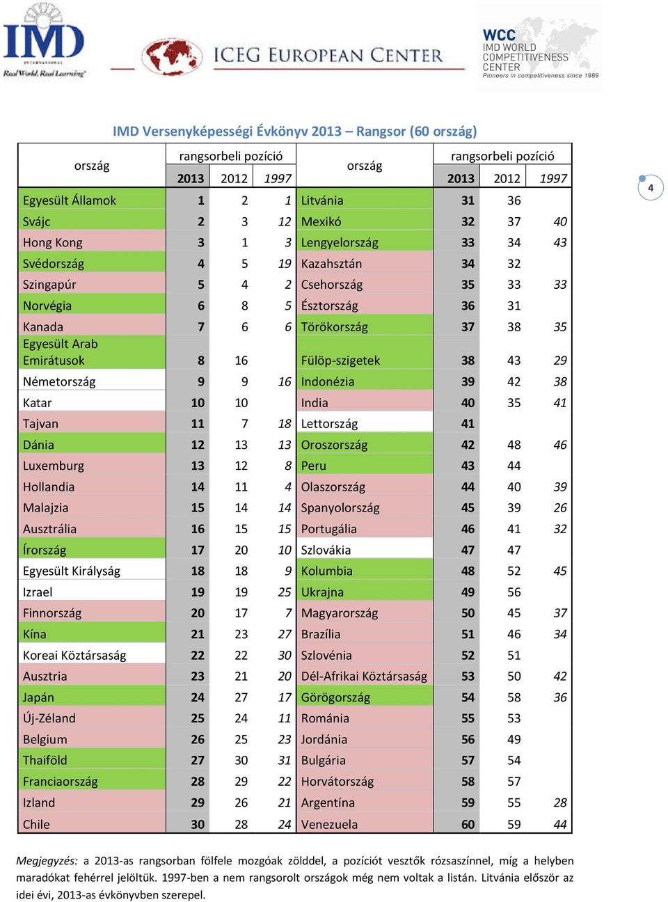 Emirátusok 8 16 Fülöp-szigetek 38 43 29 Németország 9 9 16 Indonézia 39 42 38 Katar 10 10 India 40 35 41 Tajvan 11 7 18 Lettország 41 Dánia 12 13 13 Oroszország 42 48 46 Luxemburg 13 12 8 Peru 43 44