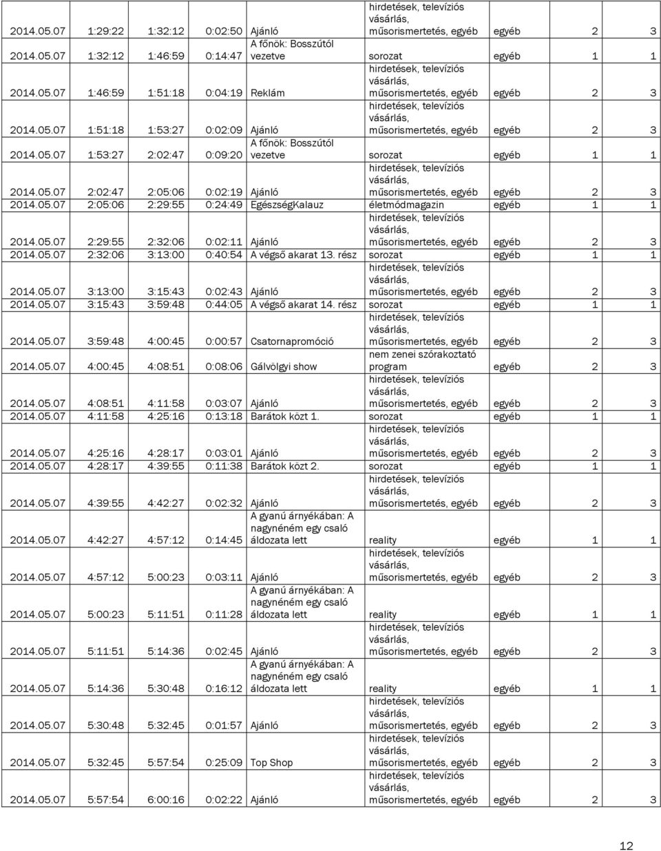 05.07 2:32:06 3:13:00 0:40:54 A végső akarat 13. rész sorozat egyéb 1 1 2014.05.07 3:13:00 3:15:43 0:02:43 Ajánló 2014.05.07 3:15:43 3:59:48 0:44:05 A végső akarat 14. rész sorozat egyéb 1 1 2014.05.07 3:59:48 4:00:45 0:00:57 Csatornapromóció 2014.