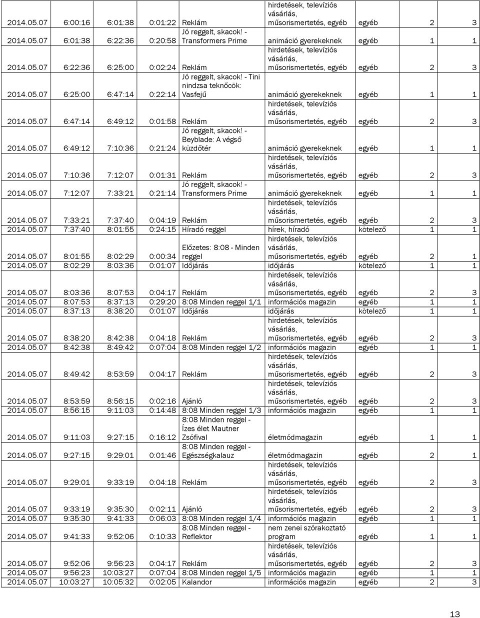 05.07 7:10:36 7:12:07 0:01:31 Reklám Jó reggelt, skacok! - 2014.05.07 7:12:07 7:33:21 0:21:14 Transformers Prime animáció gyerekeknek egyéb 1 1 2014.05.07 7:33:21 7:37:40 0:04:19 Reklám 2014.05.07 7:37:40 8:01:55 0:24:15 Híradó reggel hírek, híradó kötelező 1 1 2014.