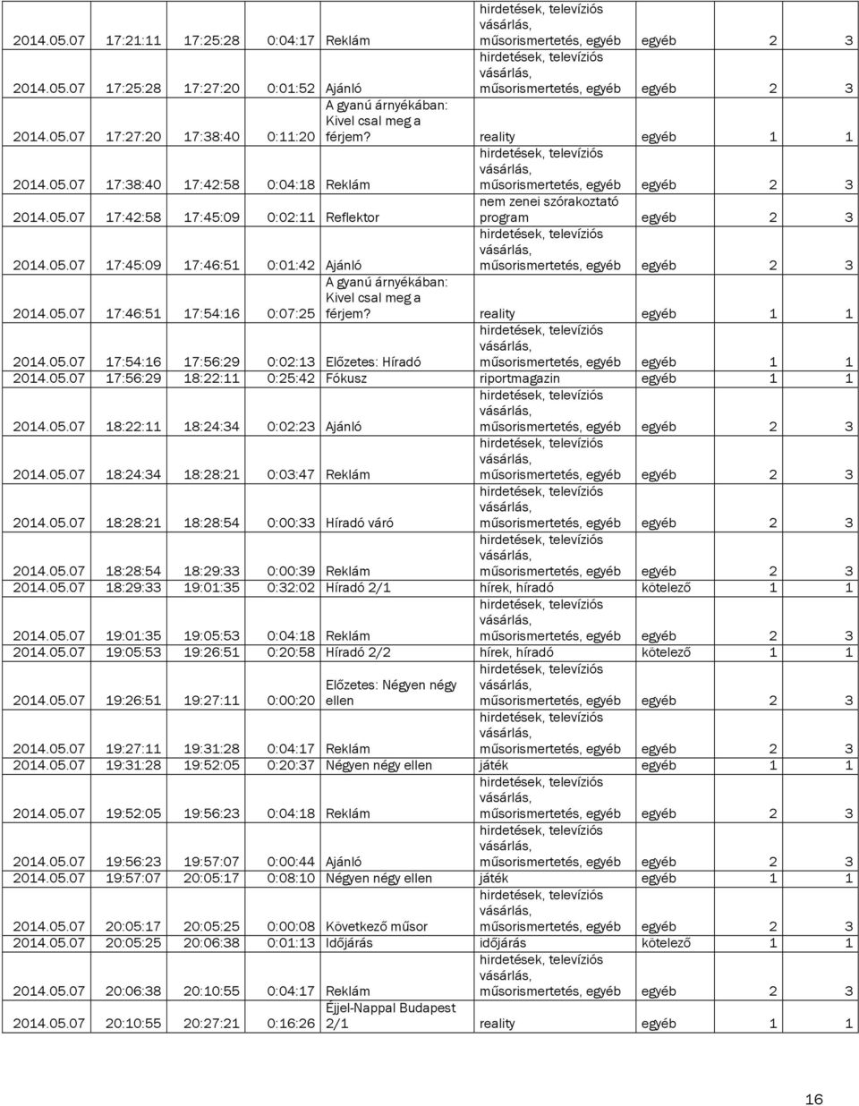 reality egyéb 1 1 2014.05.07 17:54:16 17:56:29 0:02:13 Előzetes: Híradó műsorismertetés, egyéb egyéb 1 1 2014.05.07 17:56:29 18:22:11 0:25:42 Fókusz riportmagazin egyéb 1 1 2014.05.07 18:22:11 18:24:34 0:02:23 Ajánló 2014.