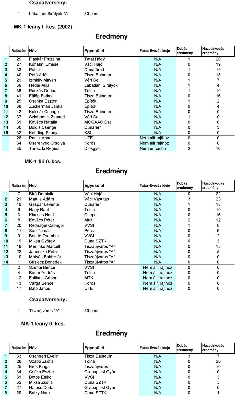 1 7 6 39 Hédai Mira Lábatlani Sirályok 1 4 7 36 Puskás Dorina Tolna 1 10 8 41 Fülöp Fatime Tisza Balneum 0 16 9 25 Csonka Eszter Építők 1 2 10 38 Zuckerman Janka Építők 0 4 11 42 Kulcsár Csenge Tisza