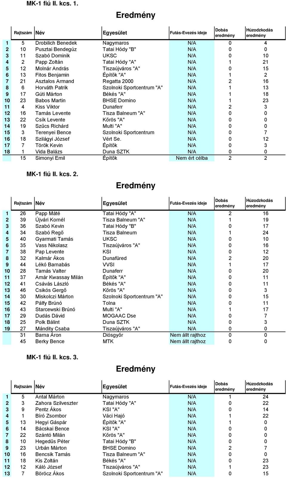 Benjamin Építők "A" 1 2 7 21 Asztalos Armand Regatta 2000 2 16 8 6 Horváth Patrik Szolnoki Sportcentrum "A" 1 13 9 17 Gúti Márton Békés "A" 1 18 10 23 Babos Martin BHSE Domino 1 23 11 4 Kiss Viktor