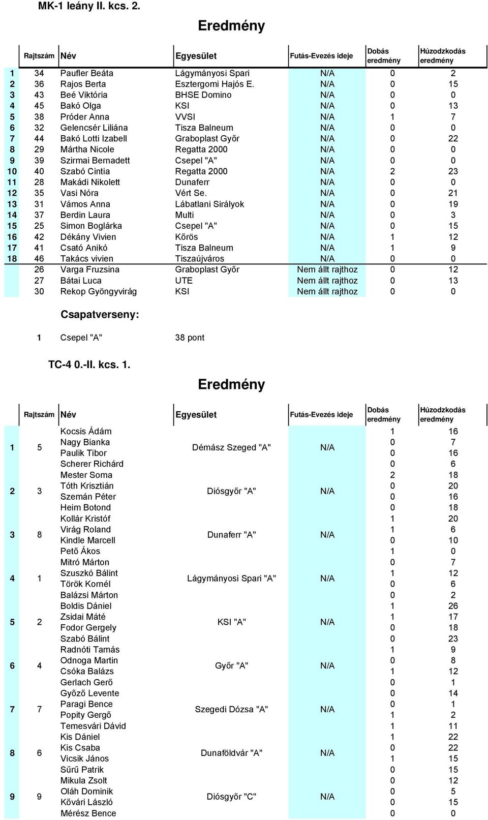Regatta 2000 0 0 9 39 Szirmai Bernadett Csepel "A" 0 0 10 40 Szabó Cintia Regatta 2000 2 23 11 28 Makádi Nikolett Dunaferr 0 0 12 35 Vasi Nóra Vért Se.