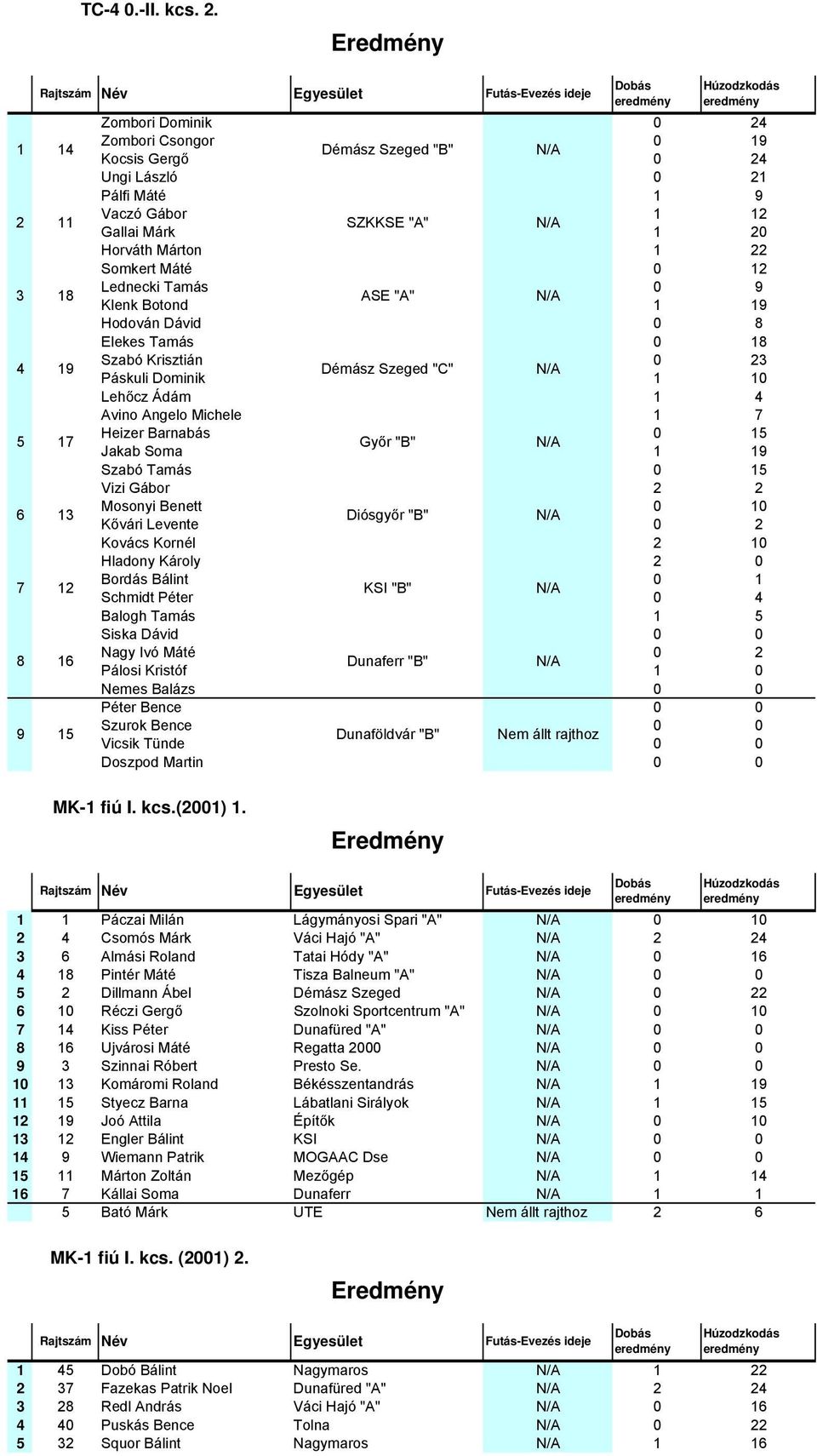 12 3 18 Lednecki Tamás 0 9 ASE "A" Klenk Botond 1 19 Hodován Dávid 0 8 Elekes Tamás 0 18 4 19 Szabó Krisztián 0 23 Démász Szeged "C" Páskuli Dominik 1 10 Lehőcz Ádám 1 4 Avino Angelo Michele 1 7 5 17