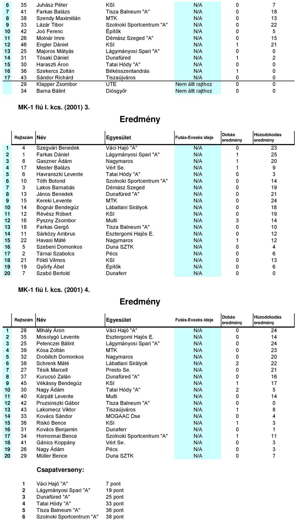 Békésszentandrás 1 0 17 43 Sándor Richárd Tiszaújváros 0 0 29 Klapper Zsombor UTE Nem állt rajthoz 0 0 34 Barna Bálint Diósgyőr Nem állt rajthoz 0 0 MK-1 fiú I. kcs. (2001) 3.