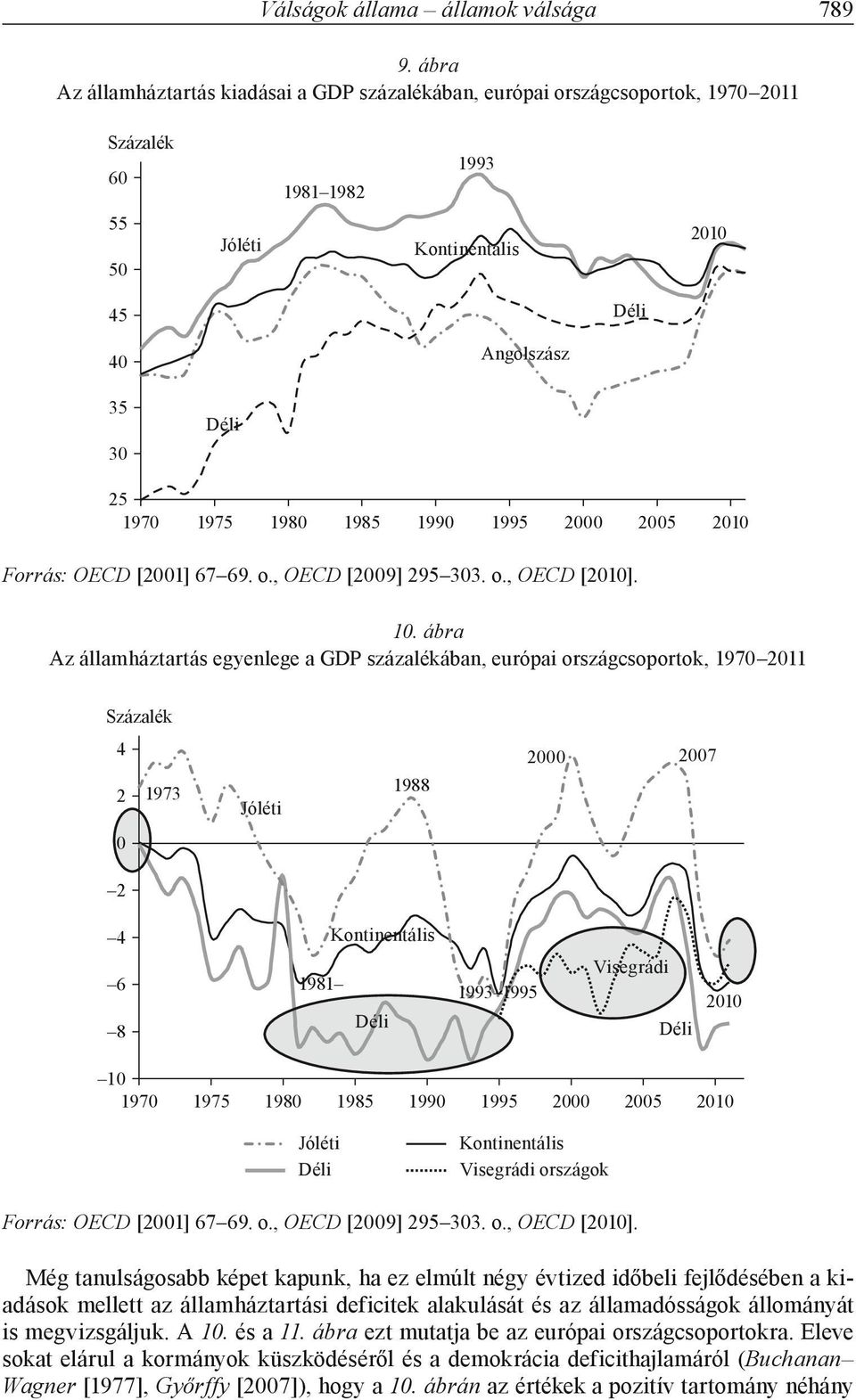 1990 1995 2000 2005 2010 Forrás: OECD [2001] 67 69. o., OECD [2009] 295 3. o., OECD [2010]. 10.