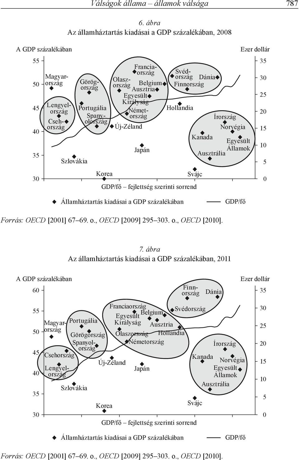 dollár 35 25 20 15 10 5 0 Államháztartás kiadásai a GDP százalékában GDP/fő Forrás: OECD [2001] 67 69. o., OECD [2009] 295 3. o., OECD [2010]. 7.