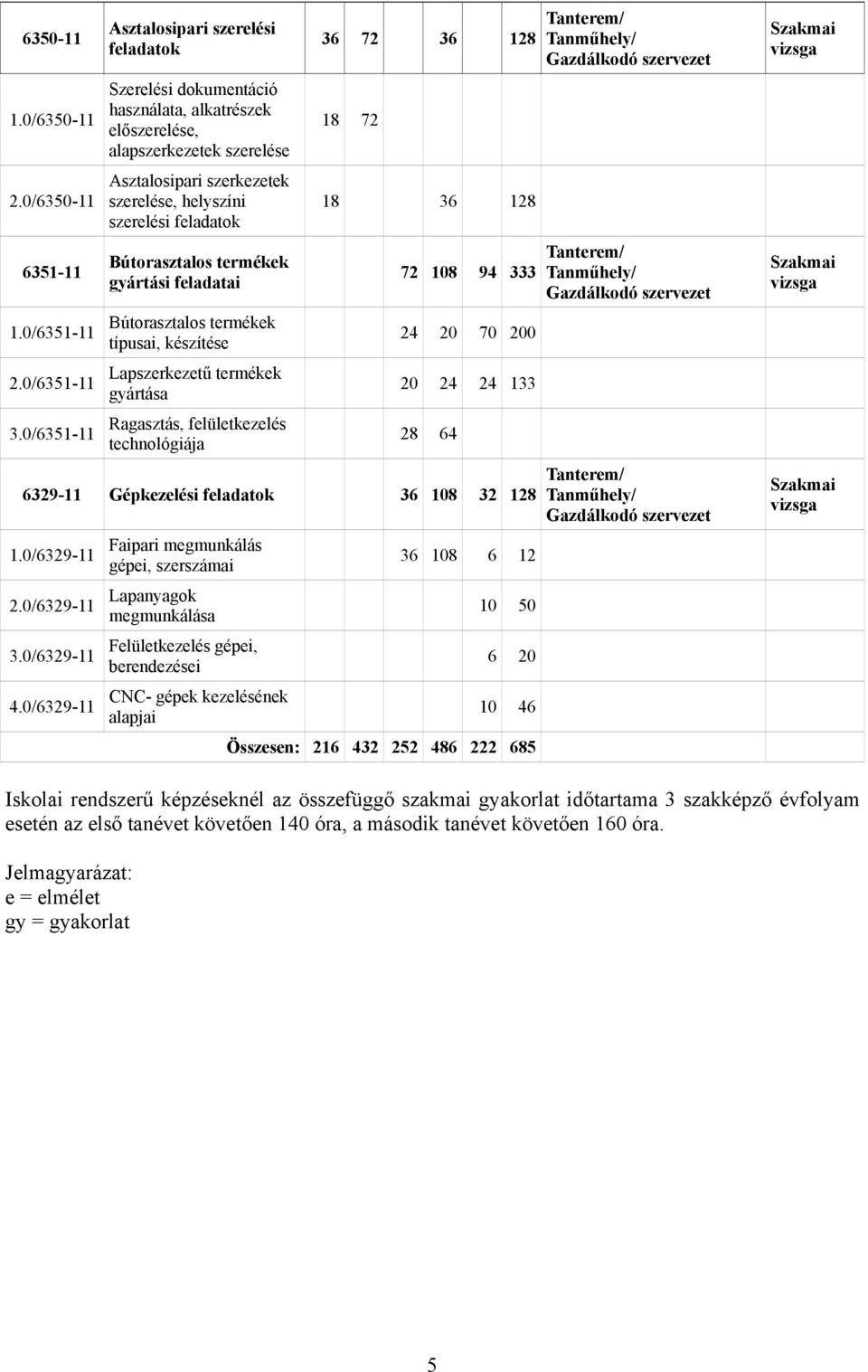 Bútorasztalos termékek gyártási feladatai Bútorasztalos termékek típusai, készítése Lapszerkezetű termékek gyártása Ragasztás, felületkezelés technológiája 36 72 36 128 18 72 18 36 128 72 108 94 333