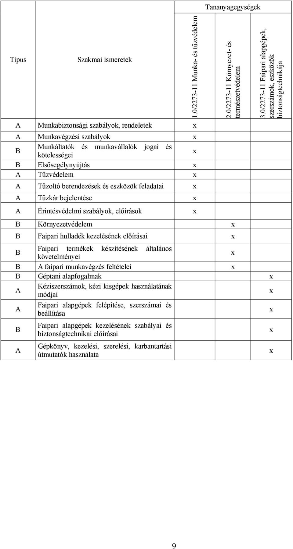 berendezések és eszközök feladatai A Tűzkár bejelentése A Érintésvédelmi szabályok, előírások Tananyagegységek 2.