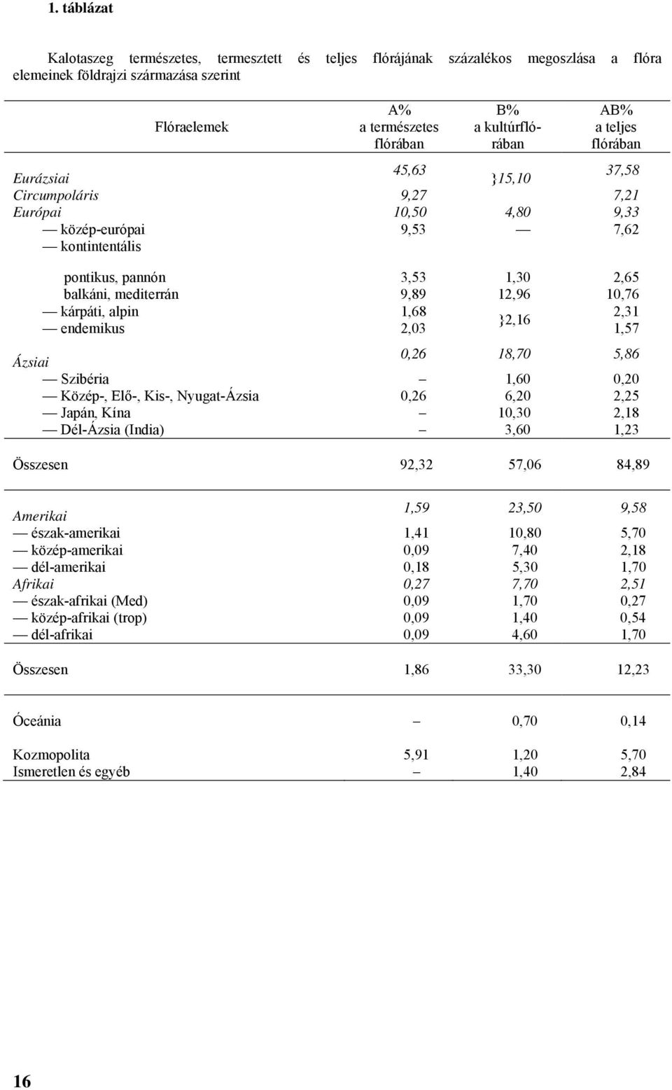 10,76 kárpáti, alpin 1,68 2,31 }2,16 endemikus 2,03 1,57 Ázsiai 0,26 18,70 5,86 Szibéria 1,60 0,20 Közép-, Elő-, Kis-, Nyugat-Ázsia 0,26 6,20 2,25 Japán, Kína 10,30 2,18 Dél-Ázsia (India) 3,60 1,23