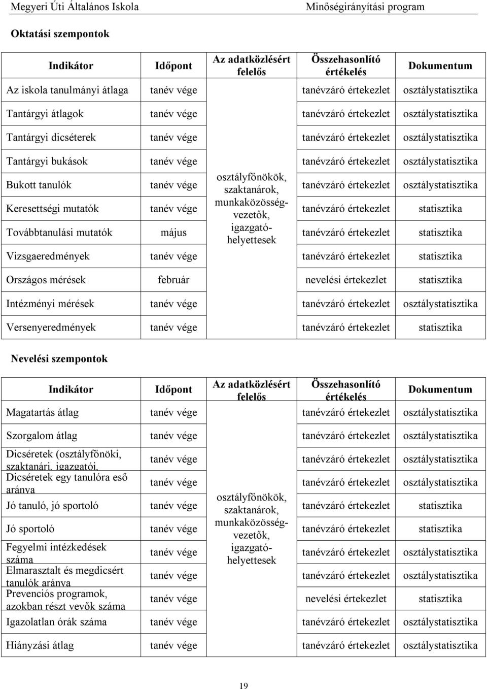 mérések február nevelési értekezlet statisztika Intézményi mérések tanév vége tanévzáró értekezlet osztálystatisztika Versenyeredmények tanév vége tanévzáró értekezlet statisztika Nevelési szempontok