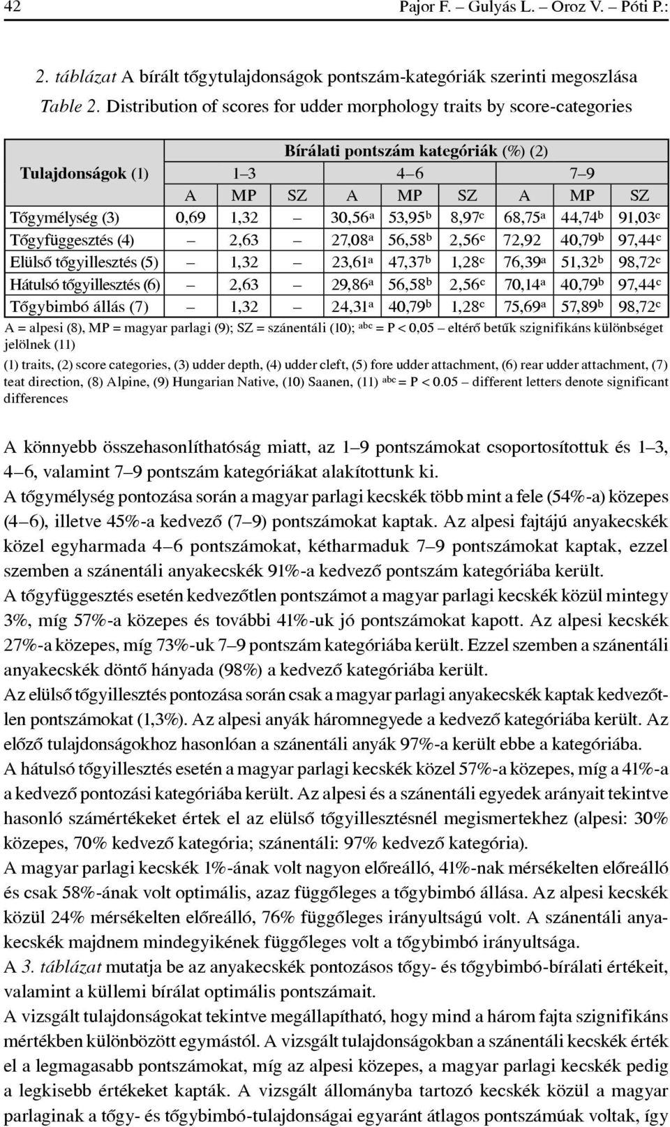 53,95 b 8,97 c 68,75 a 44,74 b 91,03 c Tôgyfüggesztés (4) 2,63 27,08 a 56,58 b 2,56 c 72,92 40,79 b 97,44 c Elülsô tôgyillesztés (5) 1,32 23,61 a 47,37 b 1,28 c 76,39 a 51,32 b 98,72 c Hátulsó