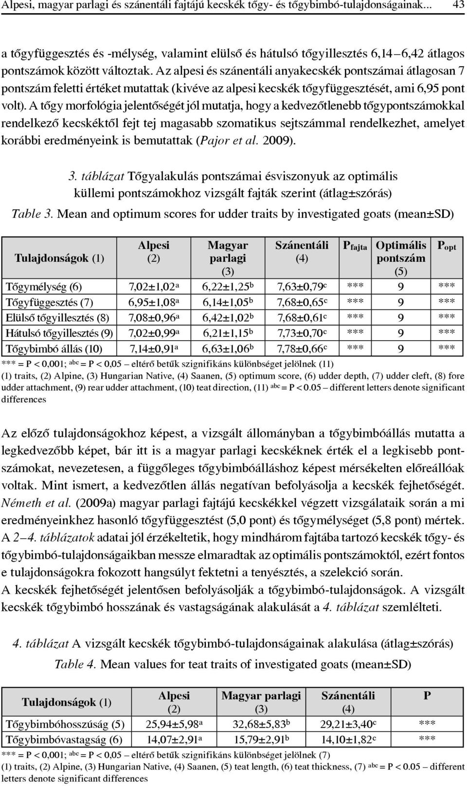 Az alpesi és szánentáli anyakecskék pontszámai átlagosan 7 pontszám feletti értéket mutattak (kivéve az alpesi kecskék tôgyfüggesztését, ami 6,95 pont volt).