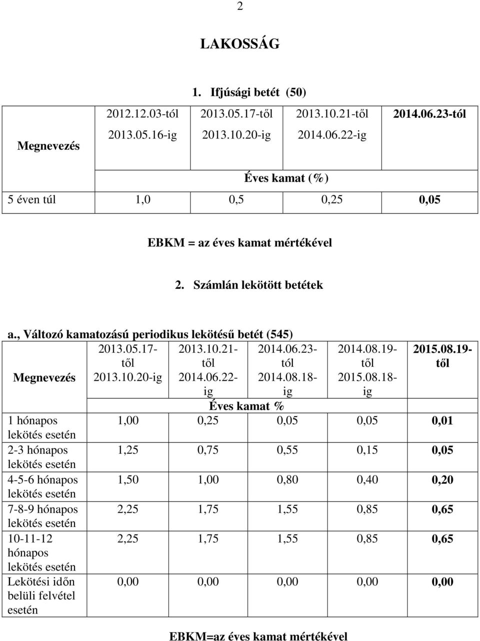 18- ig ig 1 hónapos lekötés esetén 2-3 hónapos lekötés esetén 4-5-6 hónapos lekötés esetén 7-8-9 hónapos lekötés esetén 10-11-12 hónapos lekötés esetén Lekötési időn belüli felvétel esetén