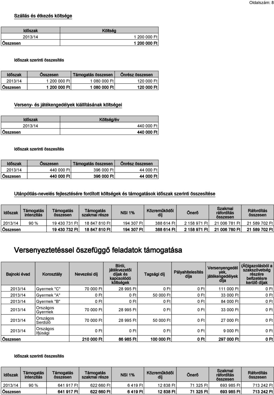 támogatások időszak szerinti összesítése intenzitás szakmai része NSI 1% Közreműködői díj Önerő Szakmai ráfordítás Ráfordítás 2013/14 90 % 19 430 731 Ft 18 847 810 Ft 194 307 Ft 388 614 Ft 2 158 971