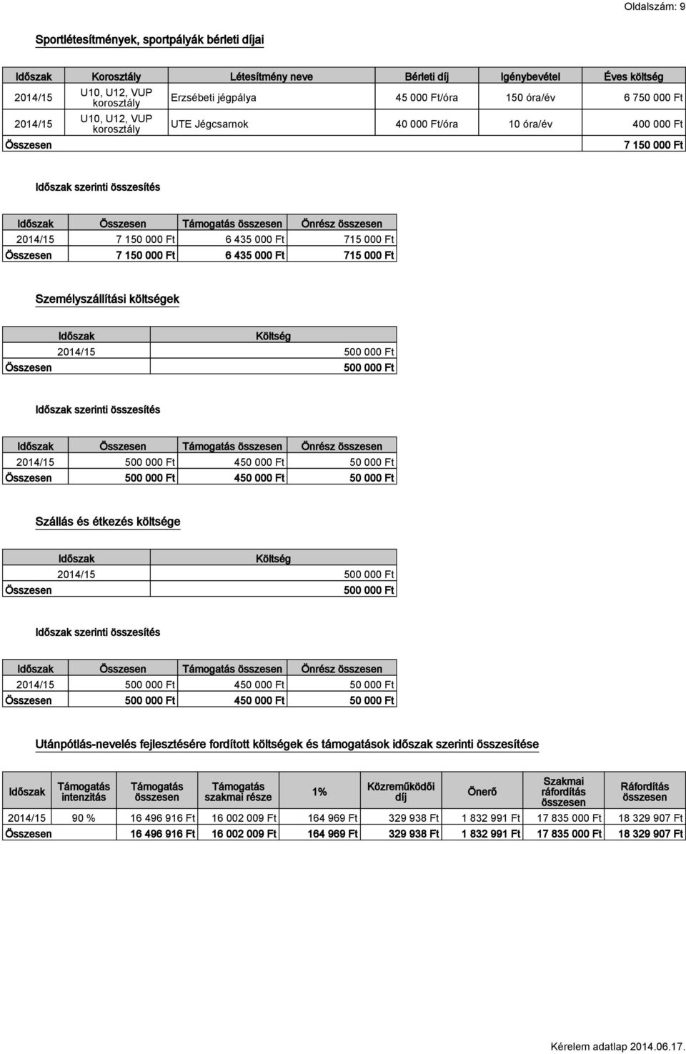 Összesen 7 150 000 Ft 6 435 000 Ft 715 000 Ft Személyszállítási költségek Összesen Időszak Költség 500 000 Ft 500 000 Ft Időszak szerinti összesítés Időszak Összesen Támogatás Önrész 500 000 Ft 450