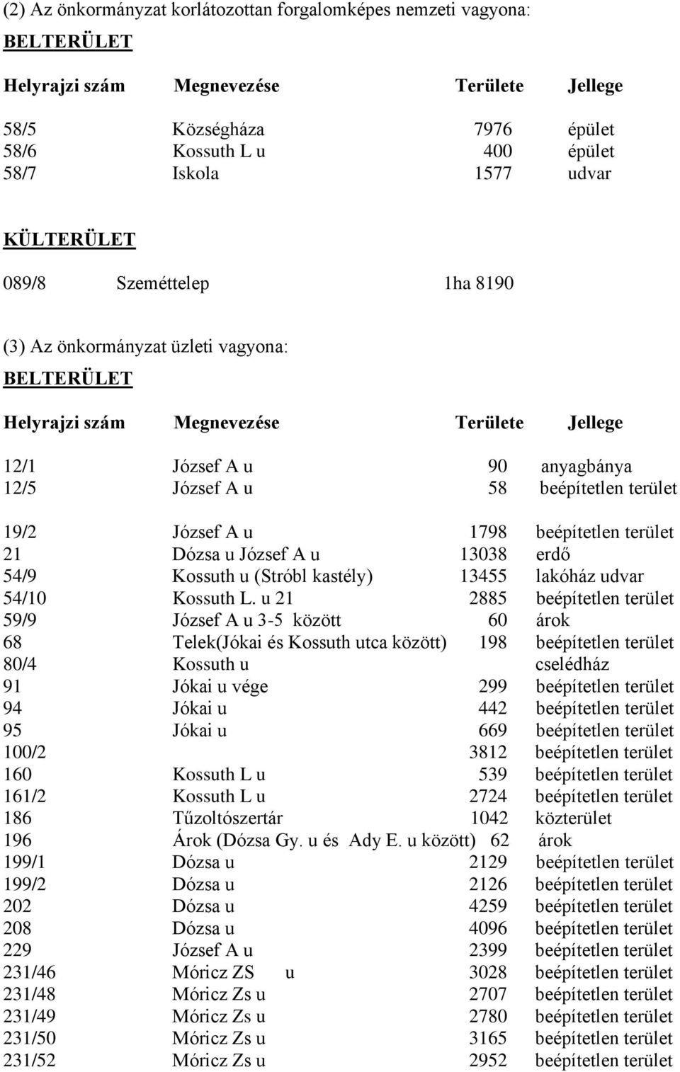 19/2 József A u 1798 beépítetlen terület 21 Dózsa u József A u 13038 erdő 54/9 Kossuth u (Stróbl kastély) 13455 lakóház udvar 54/10 Kossuth L.