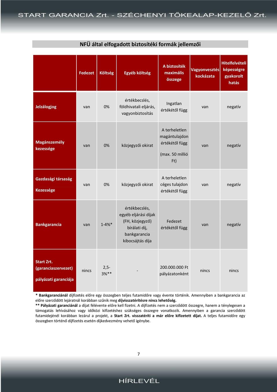 50 millió Ft) van negatív Gazdasági társaság Kezessége van 0% közjegyzői okirat A terheletlen céges tulajdon értékétől függ van negatív Bankgarancia van 1-4%* értékbecslés, egyéb eljárási díjak (FH,