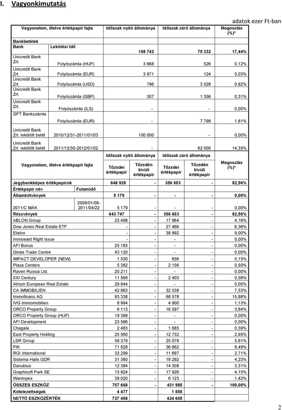 Folyószámla (ILS) - - 0,00% GFT Bankszámla Folyószámla (EUR) - 7 798 1,81% Zrt. lekötött betét 2010/12/31-2011/01/03 100 000-0,00% Zrt.