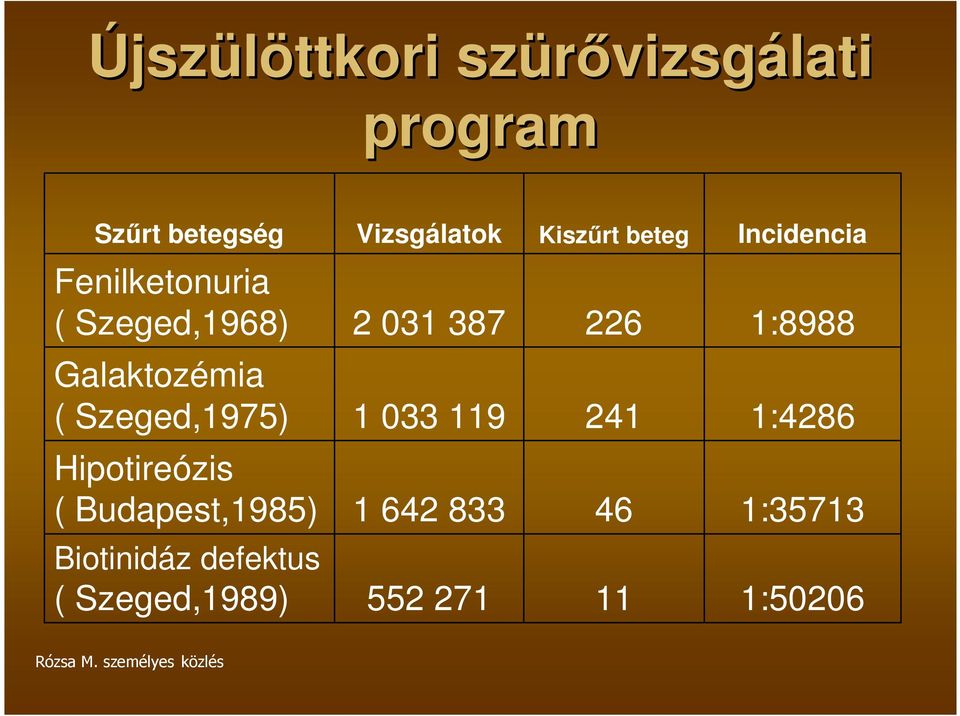 ( Szeged,1975) 1 033 119 241 1:4286 Hipotireózis ( Budapest,1985) 1 642 833 46