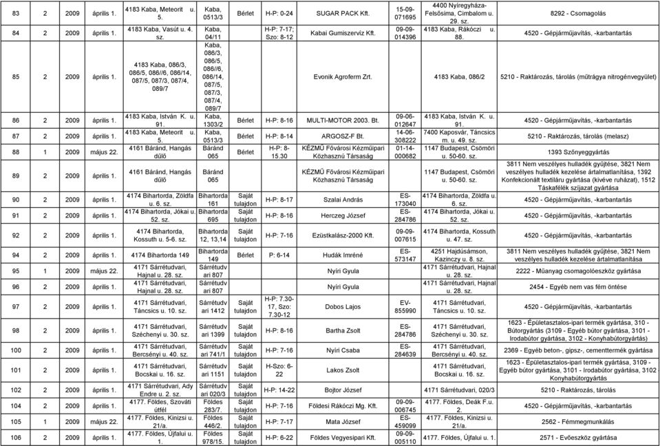 6. 4174 Bihartorda, Jókai u. 52. 4174 Bihartorda, Kossuth u. 5-6. 94 2 2009 április 1. 4174 Bihartorda 149 95 1 2009 május 22. 96 2 2009 április 1. 97 2 2009 április 1. 98 2 2009 április 1.