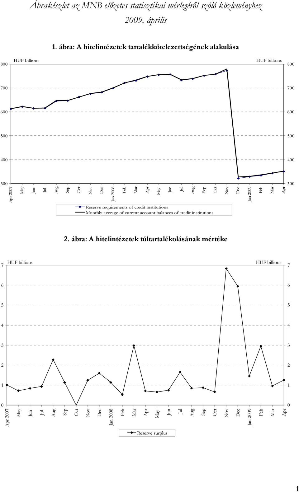 of credit institutions Monthly average of current account balances of credit