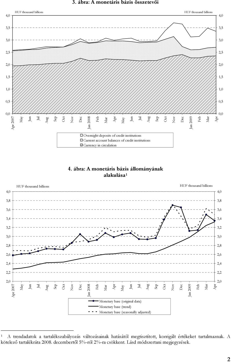 ábra: A monetáris bázis állományának alakulása,,,,,,,,,,,,,,,,,,,,,, Monetary base (original data) Monetary base (trend) Monetary