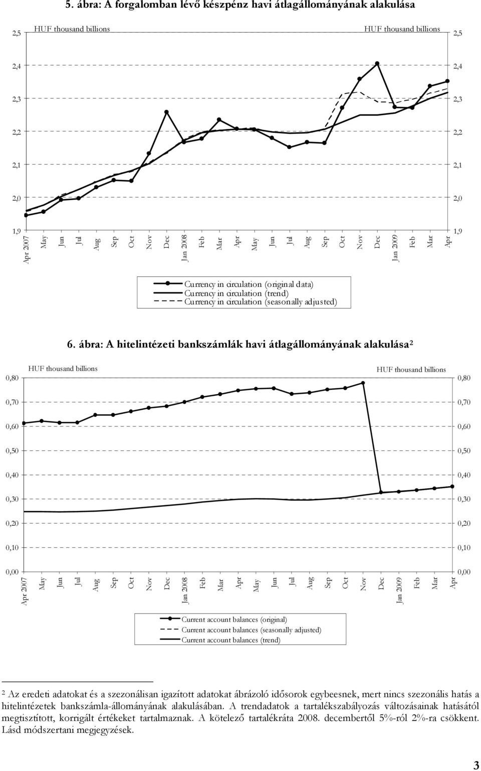 ábra: A hitelintézeti bankszámlák havi átlagállományának alakulása,,,,,,,,,,,,,,,,,, Current account balances (original) Current account balances (seasonally adjusted) Current account balances