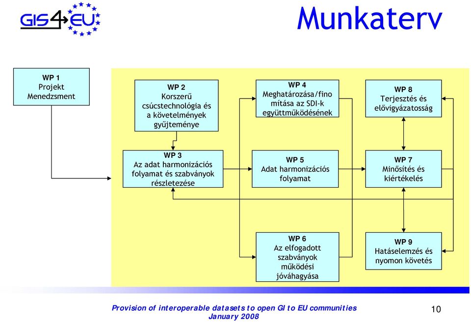 harmonizációs folyamat és szabványok részletezése WP 5 Adat harmonizációs folyamat WP 7 Minősítés és