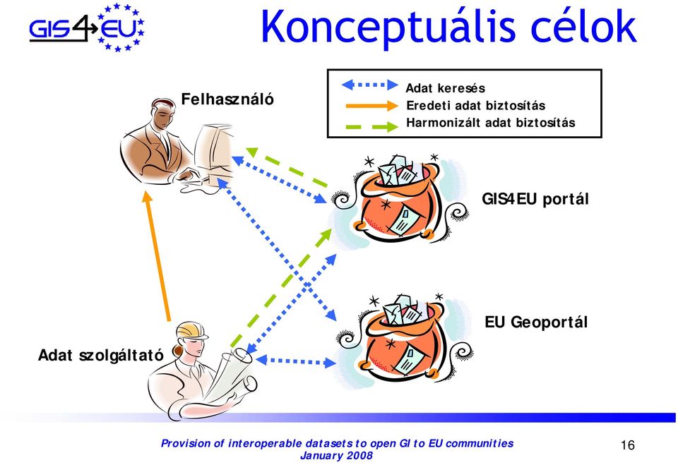 Harmonizált adat biztosítás GIS4EU