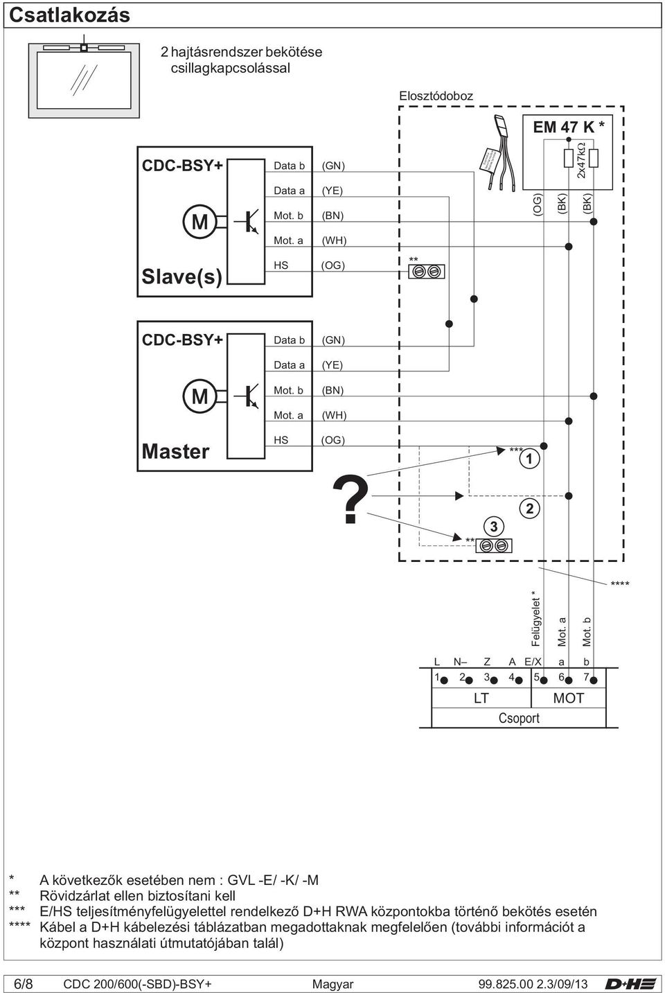 Slave(s) HS CDC-BSY+ Data b Data a Master HS * Felügyelet * L N Z A E/X a b 1 2 3 4 5 6 7 LT MOT Csoport * A következők esetében nem : GVL -E/