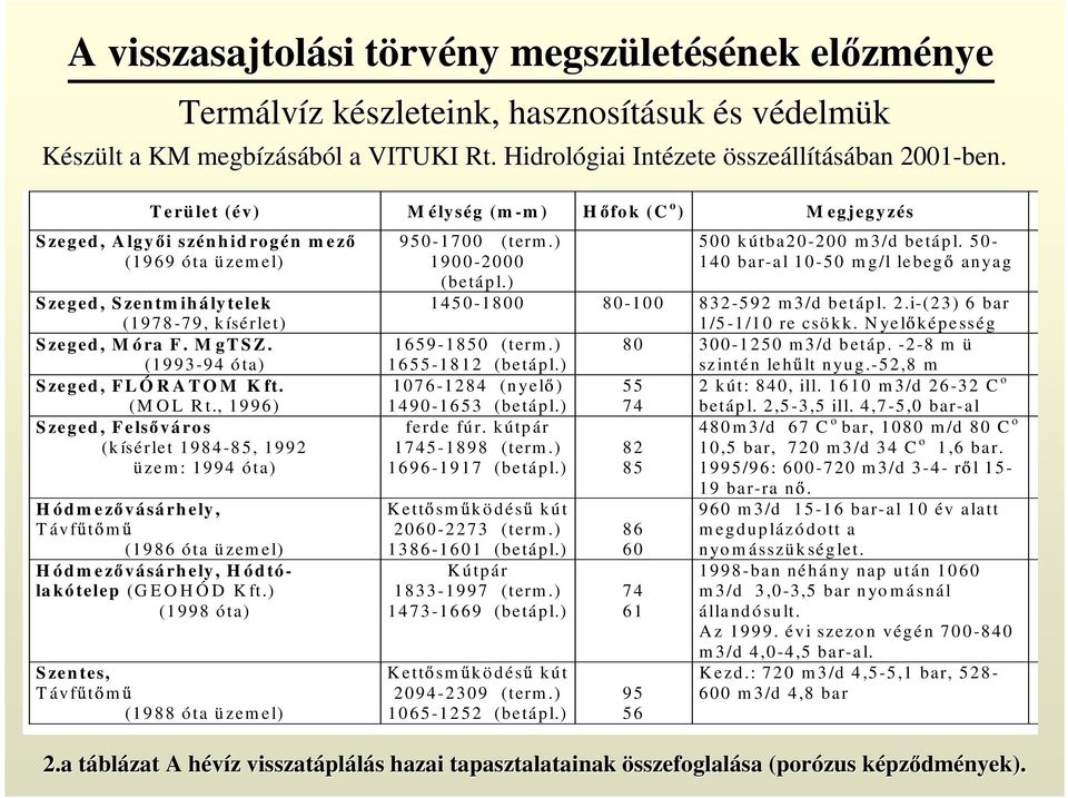 , 1996) S zeged, F e ls vá ro s (k ísérlet 1984-8 5, 1 992 üze m : 1994 óta) H ód m e z vásá rh e ly, (1986 ó ta ü zem e l) H ód m e z vásá rh e ly, H ód tó - la kó telep (G E O H Ó D K ft.