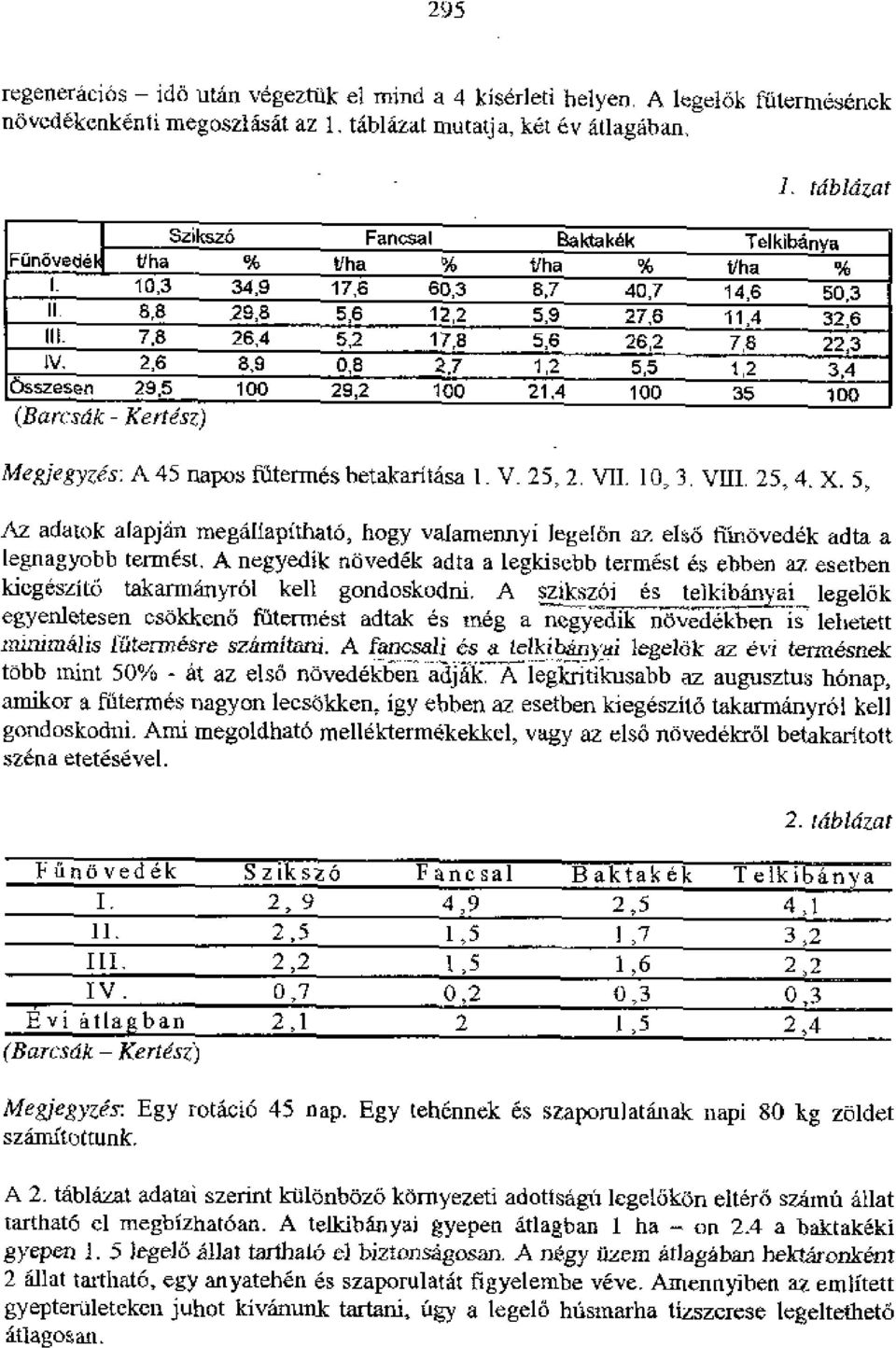 7,8 26,4 5,2 17,8 5,6 26,2 7,8 22,3 IV, 2,6 8,9 0, 8 2 7 1,2 5,5 1,2 3,4 Osszesen 29,5 100 29,2 100 21,4 100 35 100 (Barestik - Kertesz) Megjegyzes: A 45 napos faerrnes betakaritasa 1. V. 25, 2. VII.