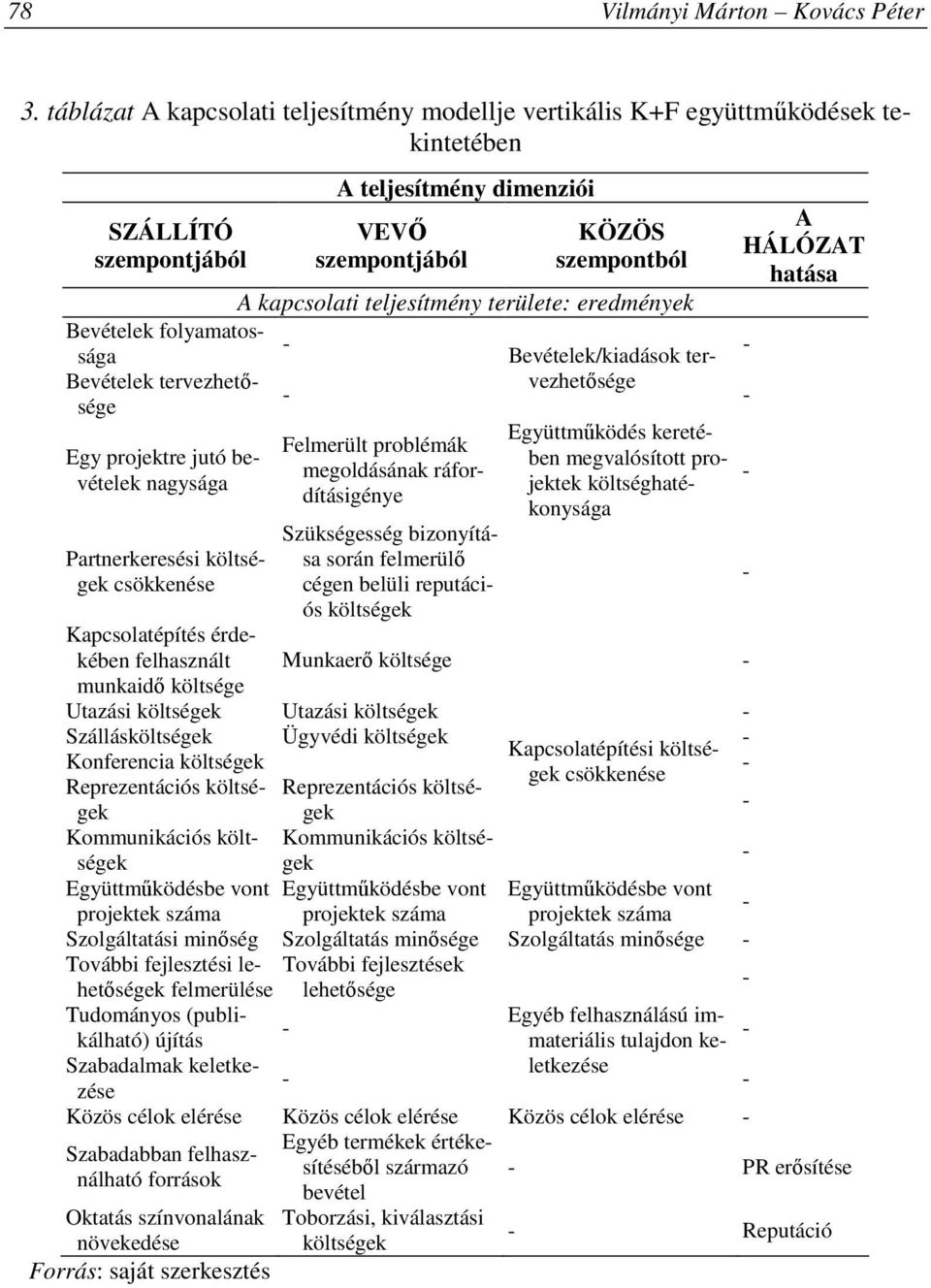 területe: eredmények Bevételek folyamatossága Bevételek/kiadások ter Bevételek tervezhetıségvezhetısége Egy projektre jutó bevételek nagysága Partnerkeresési költségek csökkenése Kapcsolatépítés