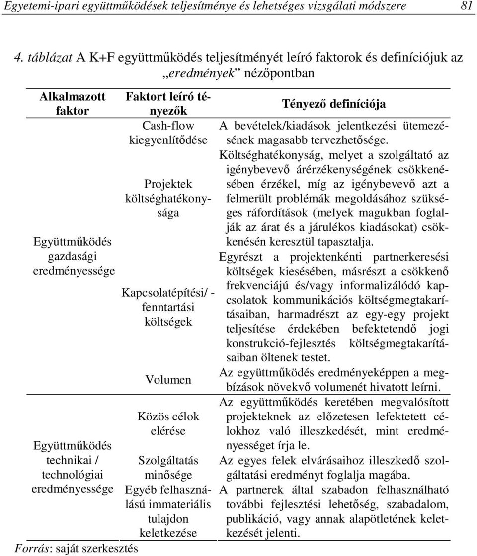 Faktort leíró tényezık Tényezı definíciója Cashflow A bevételek/kiadások jelentkezési ütemezésének magasabb tervezhetısége.