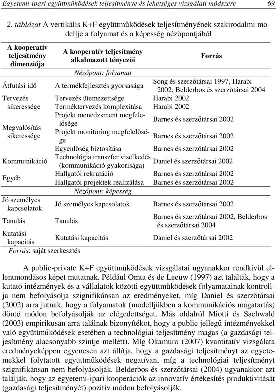 alkalmazott tényezıi Forrás Nézıpont: folyamat A termékfejlesztés gyorsasága Song és szerzıtársai 1997, Harabi 2002, Belderbos és szerzıtársai 2004 Tervezés ütemezettsége Harabi 2002 Tervezés