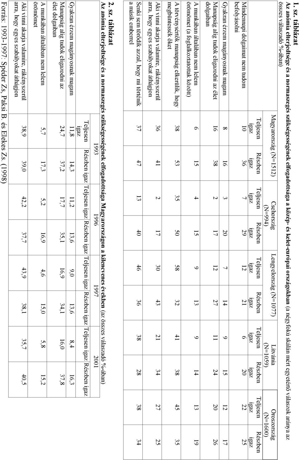 Mindennapi dolgaimat nem tudom befolyásolni Magyarország (N=1512) Csehország (N=994) Lengyelország (N=1077) Litvánia (N=1059) Oroszország (N=1600) 10 36 7 29 12 21 6 20 22 25 Gyakran érzem