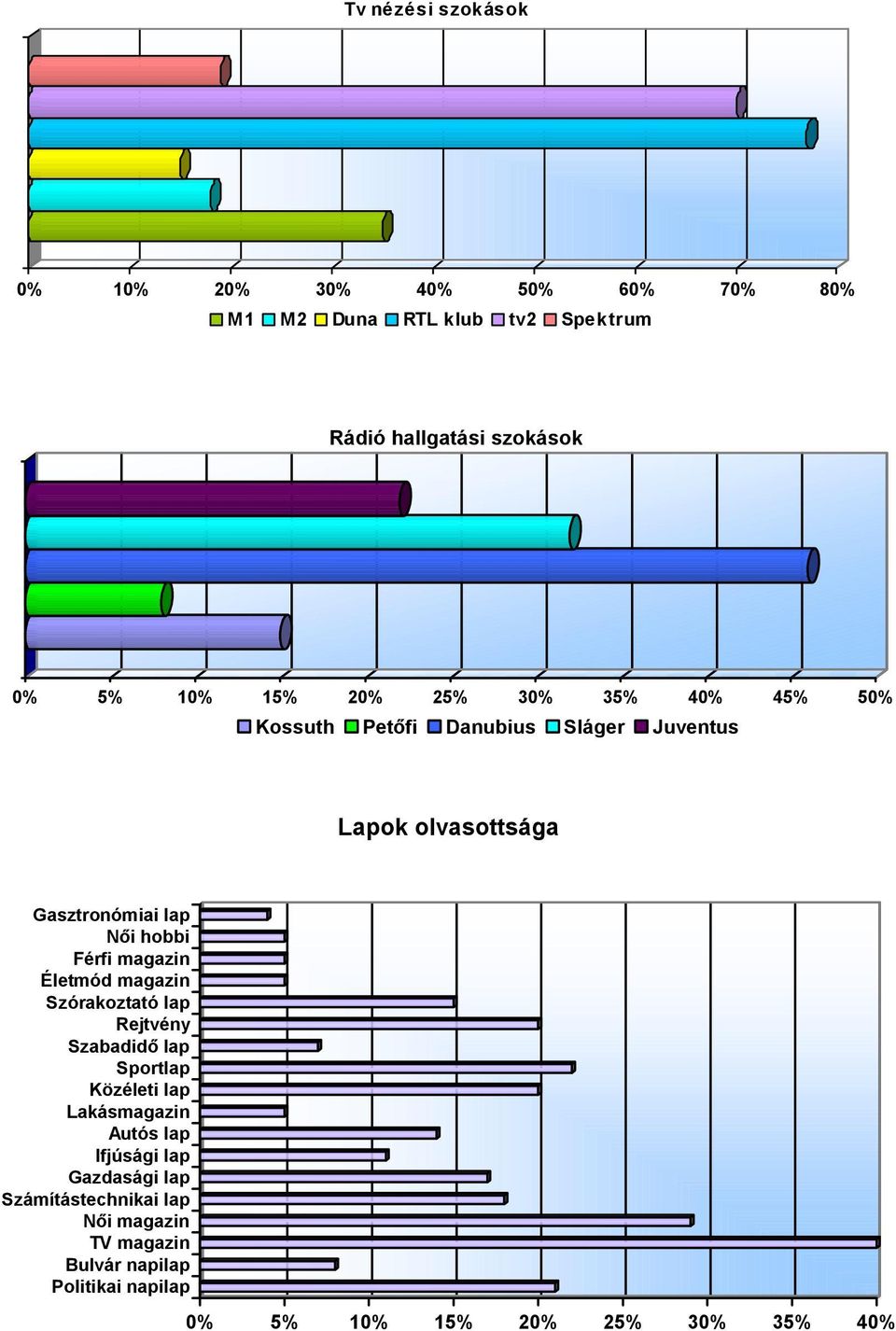 Férfi magazin Életmód magazin Szórakoztató lap Rejtvény Szabadidő lap Sportlap Közéleti lap Lakásmagazin Autós lap Ifjúsági