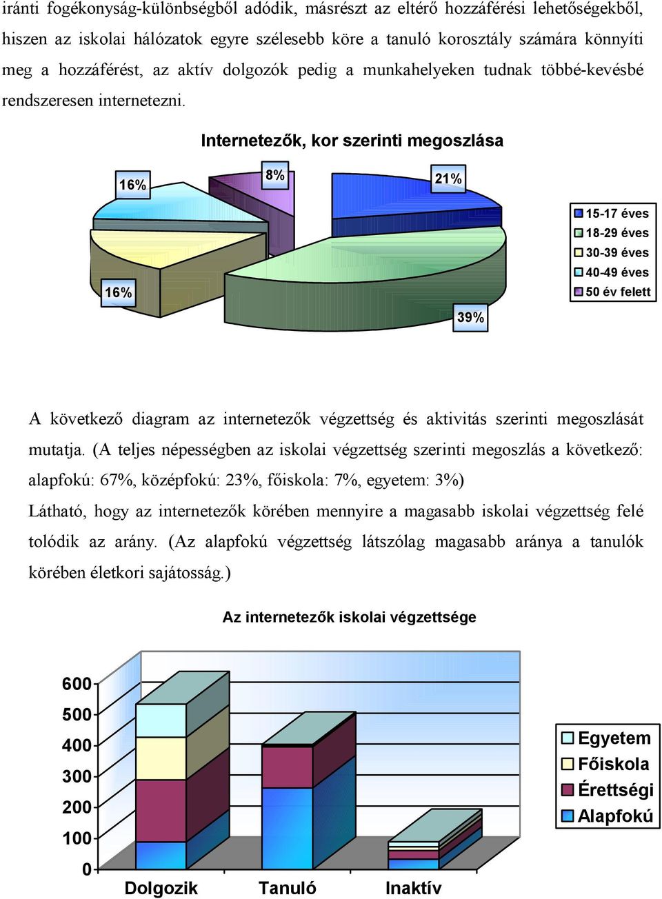 Internetezők, kor szerinti megoszlása 16% 8% 21% 16% 15-17 éves 18-29 éves 30-39 éves 40-49 éves 50 év felett 39% A következő diagram az internetezők végzettség és aktivitás szerinti megoszlását