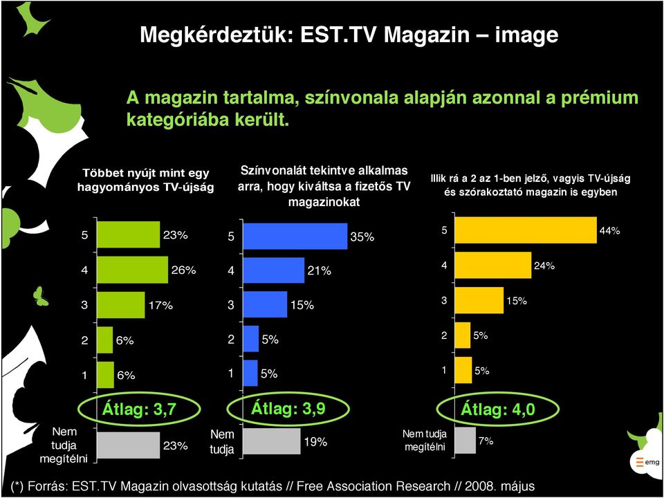 jelző, vagyis TV-újság és szórakoztató magazin is egyben 5 23% 5 35% 5 44% 4 26% 4 21% 4 24% 3 17% 3 15% 3 15% 2 6% 2 5% 2 5% 1 6% 1 5% 1 5%