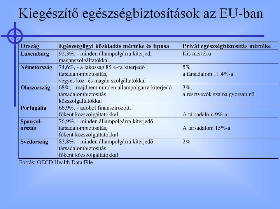 Svédország Forrás: OECD Health Data File 68%, - majdnem minden állampolgárra kiterjedő társadalombiztosítás, közszolgáltatókkal 66,9%, - adóból finanszírozott, főként közszolgáltatókkal 76,9%, -