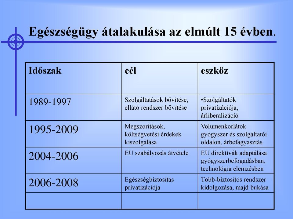 Megszorítások, költségvetési érdekek kiszolgálása EU szabályozás átvétele Egészségbiztosítás privatizációja Szolgáltatók