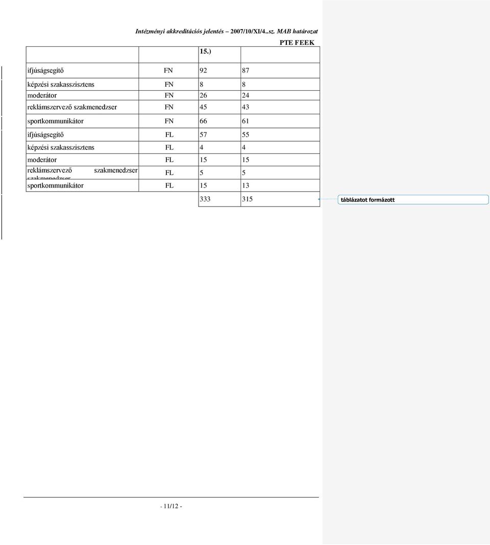 57 55 képzési szakasszisztens FL 4 4 moderátor FL 15 15 reklámszervező