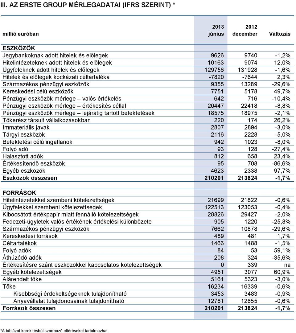 49,7% Pénzügyi eszközök mérlege valós értékelés 642 716-10,4% Pénzügyi eszközök mérlege értékesítés céllal 20447 22418-8,8% Pénzügyi eszközök mérlege lejáratig tartott befektetések 18575 18975-2,1%