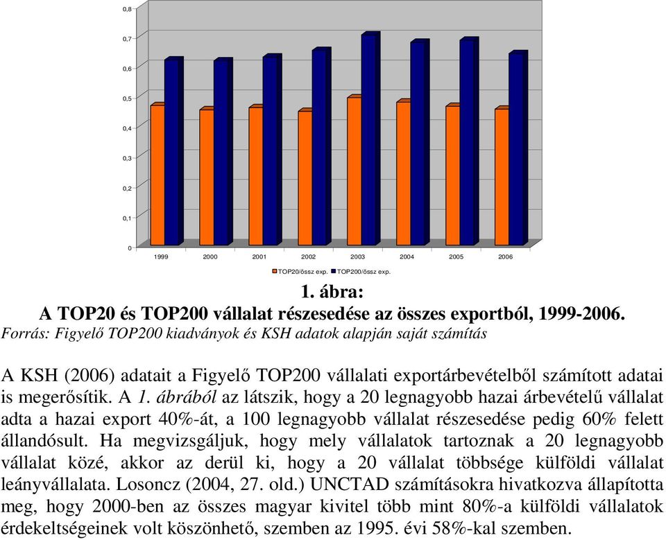 ábrából az látszik, hogy a 20 legnagyobb hazai árbevételű vállalat adta a hazai export 40%-át, a 100 legnagyobb vállalat részesedése pedig 60% felett állandósult.