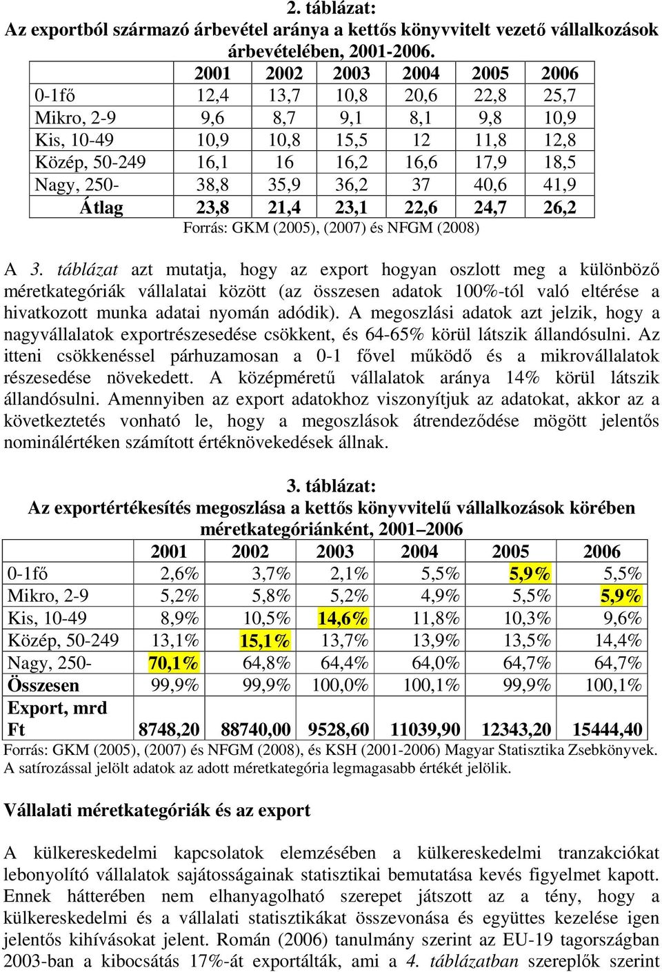 35,9 36,2 37 40,6 41,9 Átlag 23,8 21,4 23,1 22,6 24,7 26,2 Forrás: GKM (2005), (2007) és NFGM (2008) A 3.