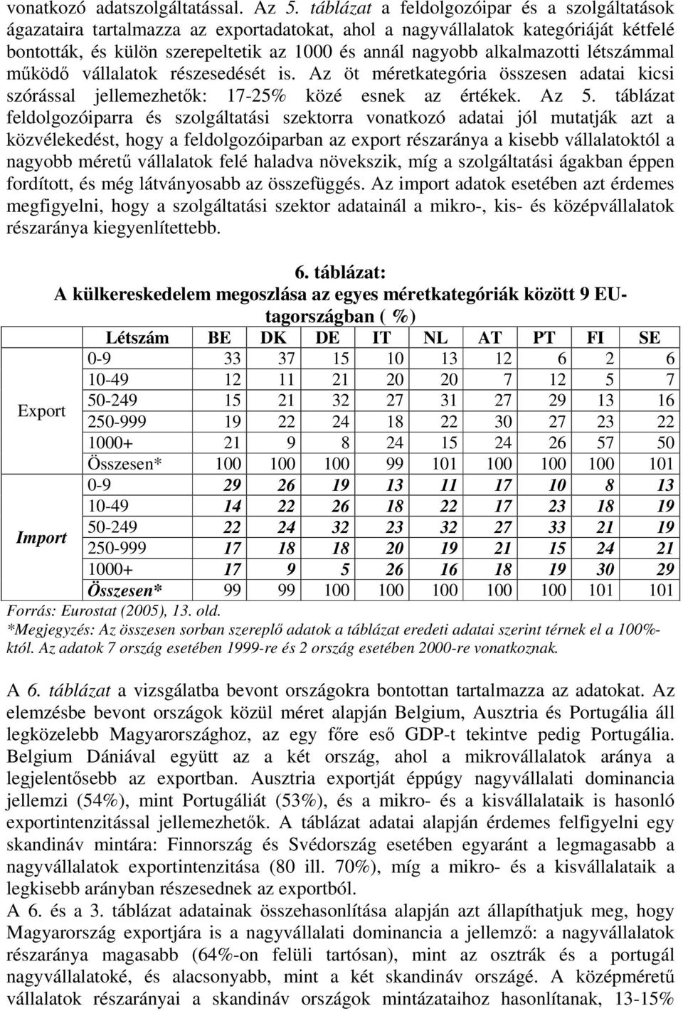 alkalmazotti létszámmal működő vállalatok részesedését is. Az öt méretkategória összesen adatai kicsi szórással jellemezhetők: 17-25% közé esnek az értékek. Az 5.