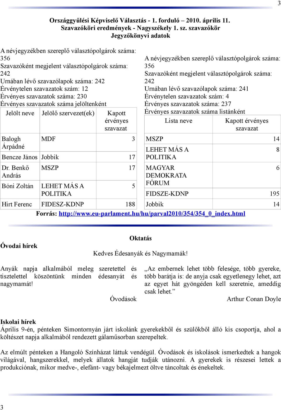 12 Érvényes szavazatok száma: 230 Érvényes szavazatok száma jelöltenként Jelölt neve Jelölő szervezet(ek) Kapott érvényes szavazat Balogh Árpádné MDF 3 Bencze János Jobbik 17 Dr.