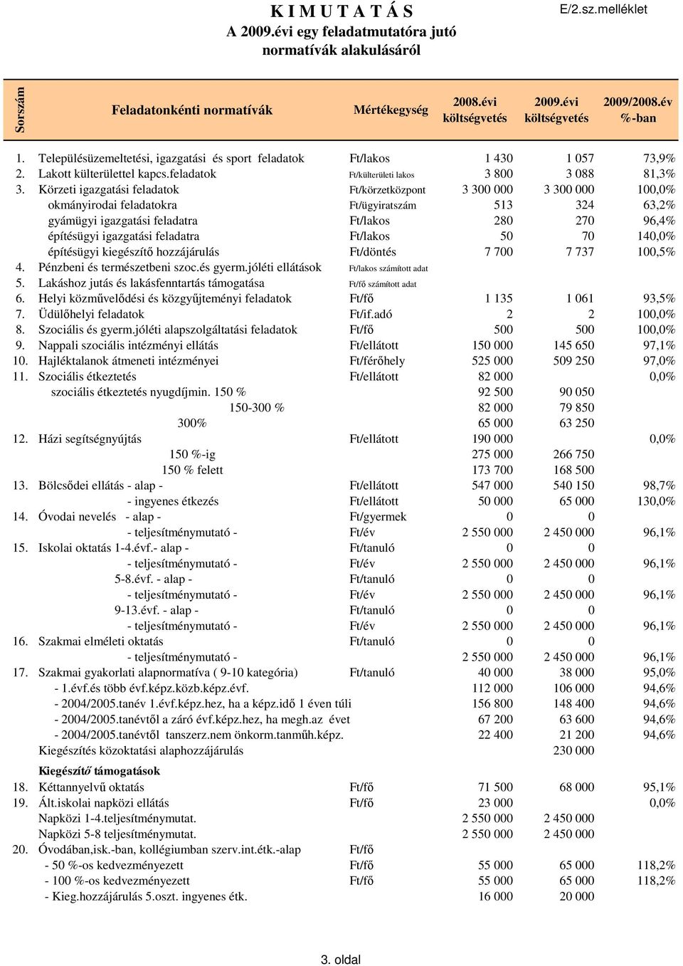 Körzeti igazgatási feladatok Ft/körzetközpont 3 300 000 3 300 000 100,0% okmányirodai feladatokra Ft/ügyiratszám 513 324 63,2% gyámügyi igazgatási feladatra Ft/lakos 280 270 96,4% építésügyi