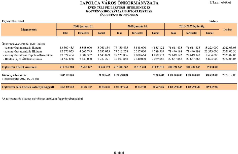 ütem 83 307 435 5 848 000 5 065 834 77 459 435 5 848 000 4 855 122 71 611 435 71 611 435 18 223 000 2022.03.05 - szennyvízcsatornázás III.